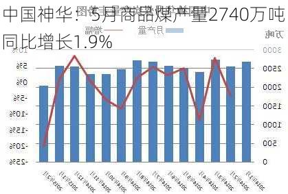 中国神华：5月商品煤产量2740万吨 同比增长1.9%