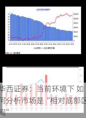 华西证券：当前环境下 如何分析市场是“相对底部区间”