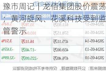 豫市周记｜龙佰集团股价震荡；黄河旋风、花溪科技受到监管警示