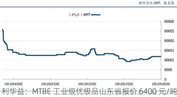 利华益：MTBE 工业级优级品山东省报价 6400 元/吨