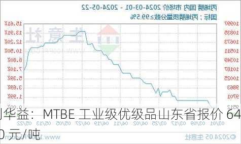 利华益：MTBE 工业级优级品山东省报价 6400 元/吨