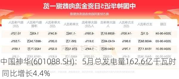 中国神华(601088.SH)：5月总发电量162.6亿千瓦时 同比增长4.4%