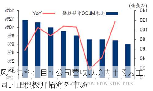 风华高科：目前公司营收以境内市场为主，同时正积极开拓海外市场