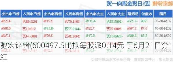 驰宏锌锗(600497.SH)拟每股派0.14元 于6月21日分红