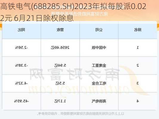 高铁电气(688285.SH)2023年拟每股派0.022元 6月21日除权除息