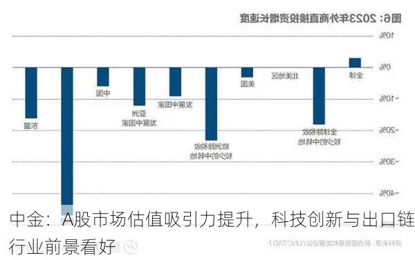 中金：A股市场估值吸引力提升，科技创新与出口链行业前景看好