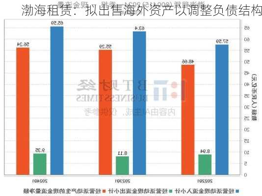 渤海租赁：拟出售海外资产以调整负债结构