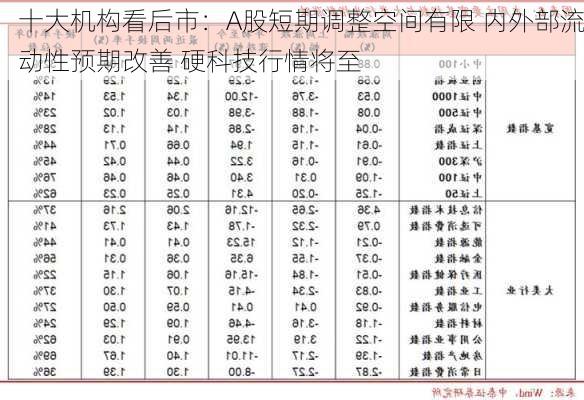 十大机构看后市：A股短期调整空间有限 内外部流动性预期改善 硬科技行情将至