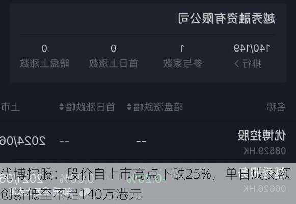 优博控股：股价自上市高点下跌25%，单日成交额创新低至不足140万港元