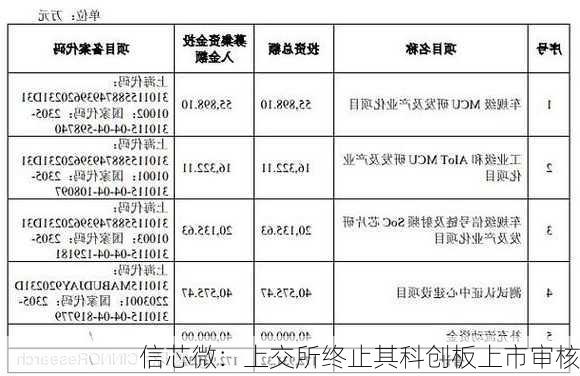 信芯微：上交所终止其科创板上市审核