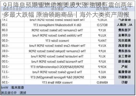 9月降息预期重燃助推美股大涨 法股巨震创两年多最大跌幅 原油领跑商品｜海外大类资产周报