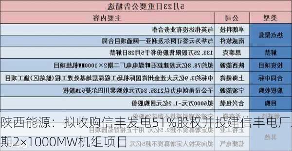 陕西能源：拟收购信丰发电51%股权并投建信丰电厂二期2×1000MW机组项目