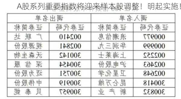 A股系列重要指数将迎来样本股调整！明起实施！