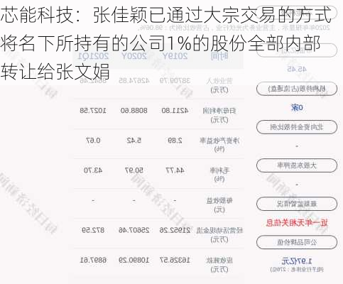 芯能科技：张佳颖已通过大宗交易的方式将名下所持有的公司1%的股份全部内部转让给张文娟