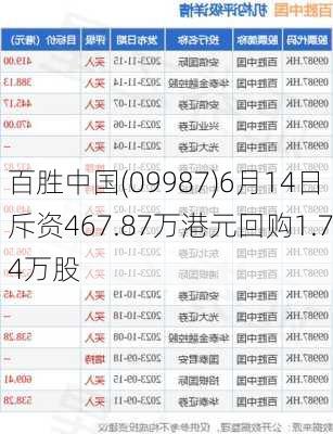 百胜中国(09987)6月14日斥资467.87万港元回购1.74万股