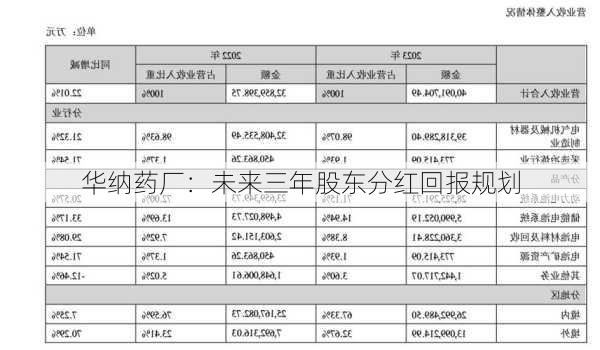 华纳药厂：未来三年股东分红回报规划