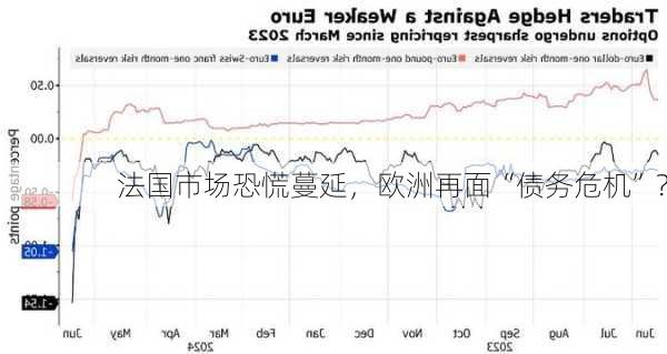 法国市场恐慌蔓延，欧洲再面“债务危机”？