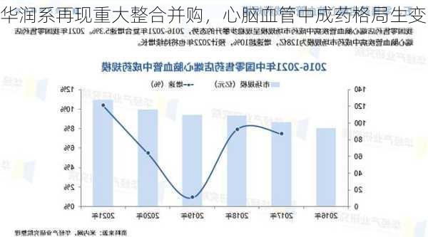 华润系再现重大整合并购，心脑血管中成药格局生变