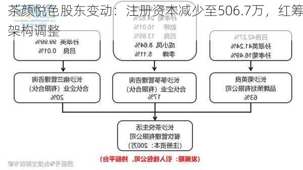 茶颜悦色股东变动：注册资本减少至506.7万，红筹架构调整