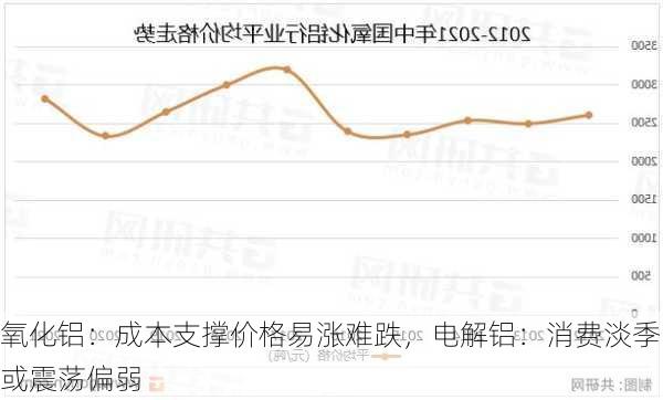 氧化铝：成本支撑价格易涨难跌，电解铝：消费淡季或震荡偏弱