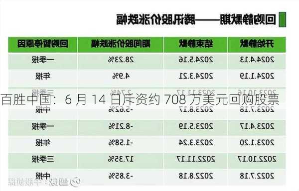 百胜中国：6 月 14 日斥资约 708 万美元回购股票