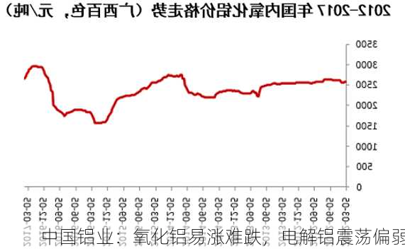 中国铝业：氧化铝易涨难跌，电解铝震荡偏弱