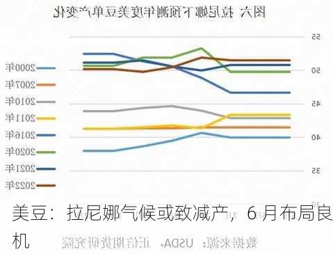 美豆：拉尼娜气候或致减产，6 月布局良机