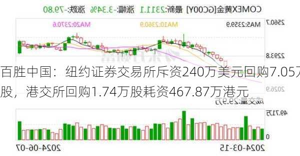 百胜中国：纽约证券交易所斥资240万美元回购7.05万股，港交所回购1.74万股耗资467.87万港元