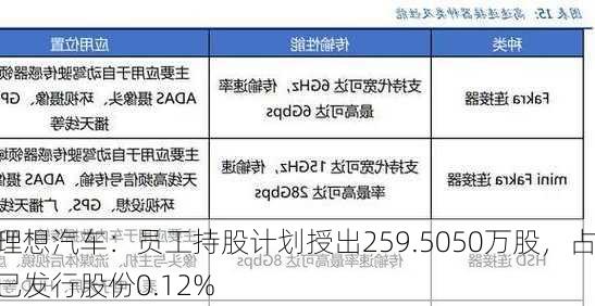 理想汽车：员工持股计划授出259.5050万股，占已发行股份0.12%