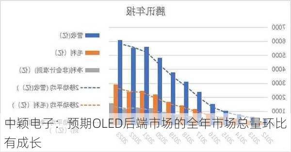 中颖电子：预期OLED后端市场的全年市场总量环比有成长