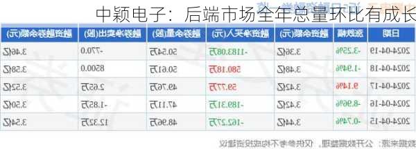 中颖电子：后端市场全年总量环比有成长