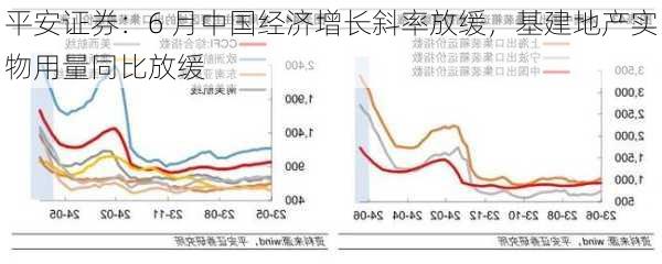 平安证券：6 月中国经济增长斜率放缓，基建地产实物用量同比放缓