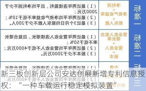 新三板创新层公司安达创展新增专利信息授权：“一种车载运行稳定模拟装置”