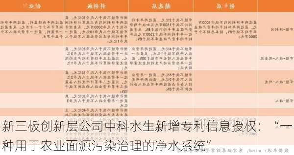 新三板创新层公司中科水生新增专利信息授权：“一种用于农业面源污染治理的净水系统”