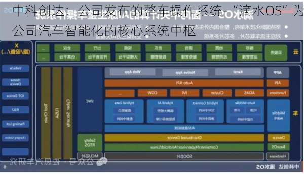 中科创达：公司发布的整车操作系统-“滴水OS”为公司汽车智能化的核心系统中枢