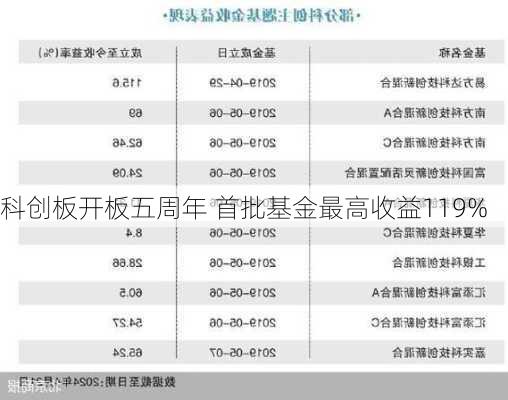 科创板开板五周年 首批基金最高收益119%