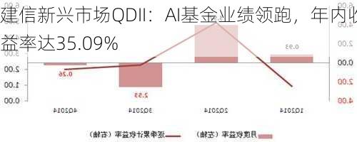 建信新兴市场QDII：AI基金业绩领跑，年内收益率达35.09%