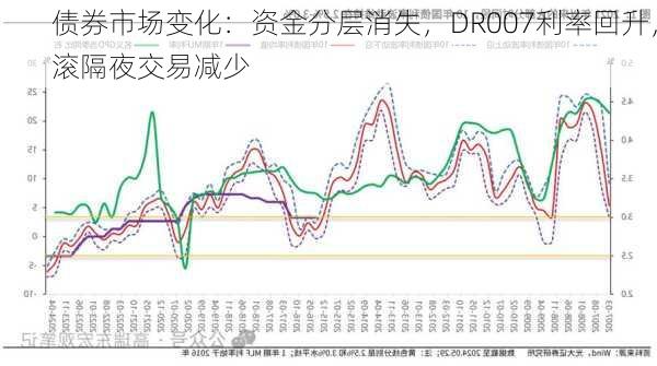 债券市场变化：资金分层消失，DR007利率回升，滚隔夜交易减少