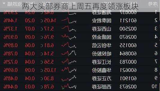 两大头部券商上周五再度领涨板块