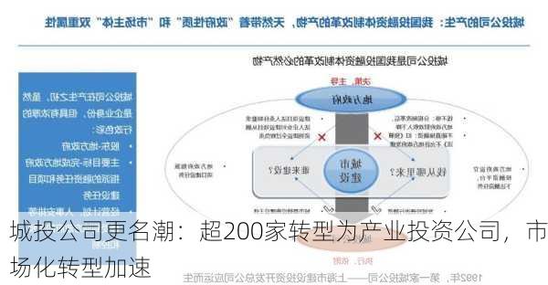 城投公司更名潮：超200家转型为产业投资公司，市场化转型加速