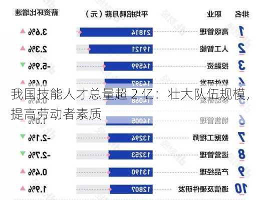 我国技能人才总量超 2 亿：壮大队伍规模，提高劳动者素质