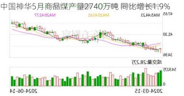 中国神华5月商品煤产量2740万吨 同比增长1.9%