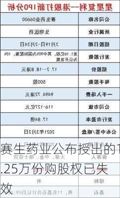 赛生药业公布授出的1.25万份购股权已失效