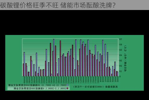 碳酸锂价格旺季不旺 储能市场酝酿洗牌？