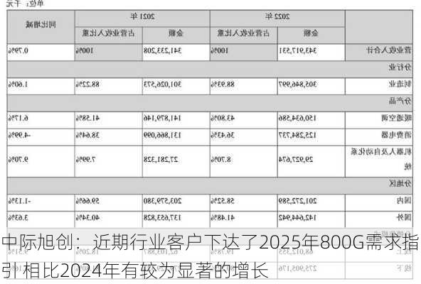 中际旭创：近期行业客户下达了2025年800G需求指引 相比2024年有较为显著的增长