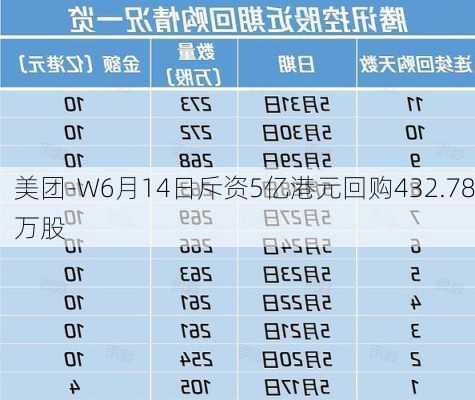 美团-W6月14日斥资5亿港元回购432.78万股