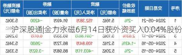 沪深股通|金力永磁6月14日获外资买入0.04%股份