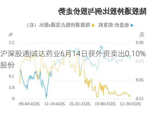 沪深股通|诚达药业6月14日获外资卖出0.10%股份