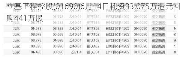 立基工程控股(01690)6月14日耗资33.075万港元回购441万股