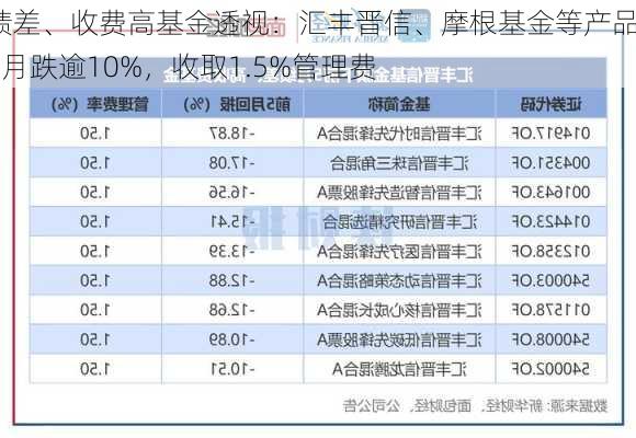 业绩差、收费高基金透视：汇丰晋信、摩根基金等产品前5月跌逾10%，收取1.5%管理费